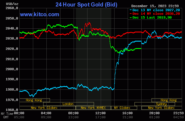 نمودار روزانه قیمت جهانی طلا